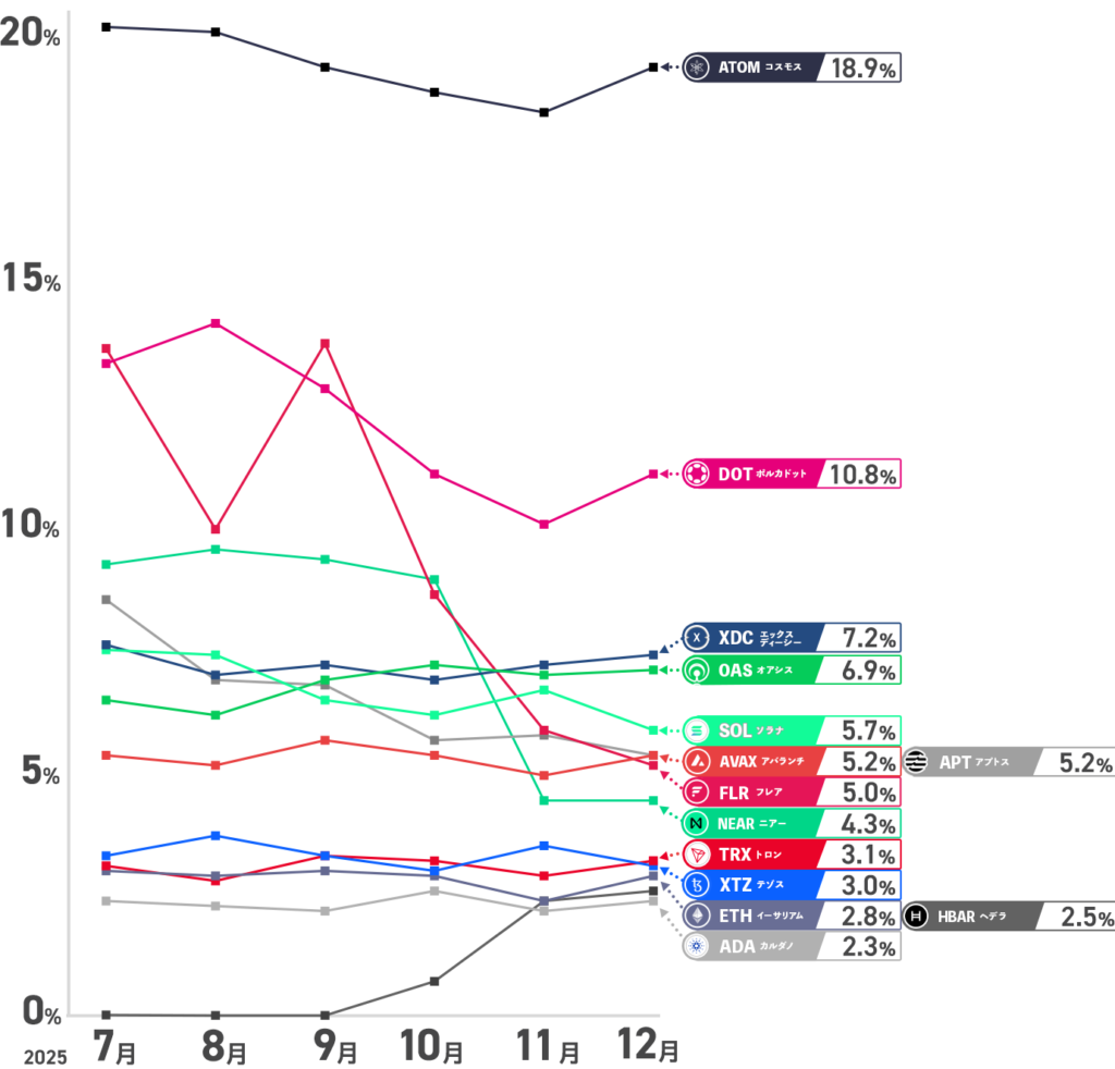 ステーキング年率推移（2025年12月）の画像