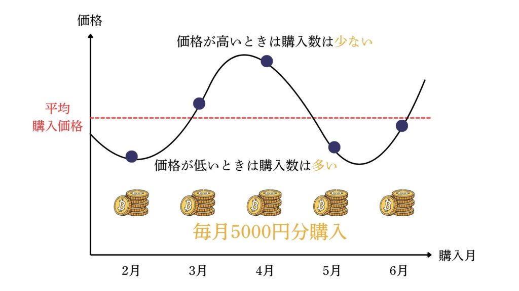 ドル・コスト平均法の仕組みを初心者向けに図解したイメージ画像
