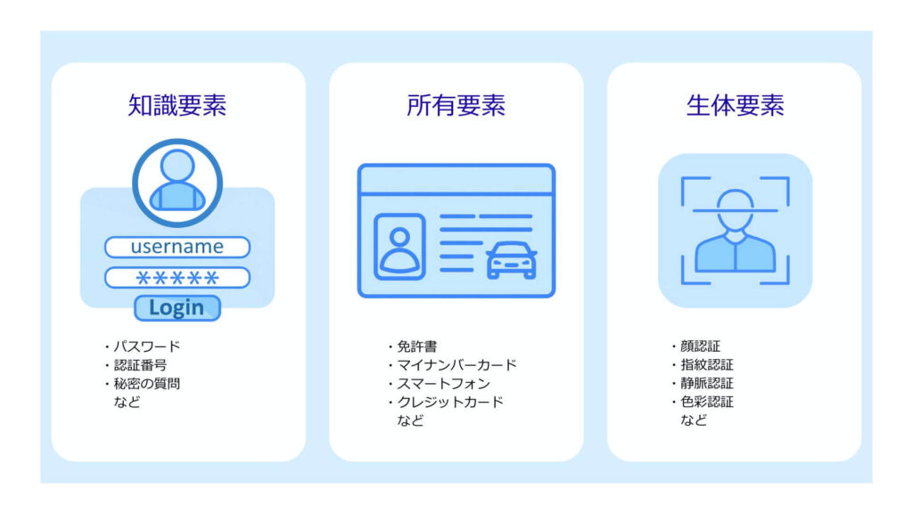 知識要素・所持要素・生体要素の組み合わせを説明する図解イメージ