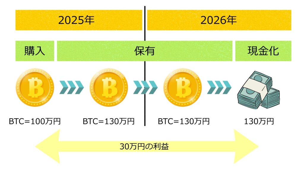 仮想通貨の利確イメージ画像