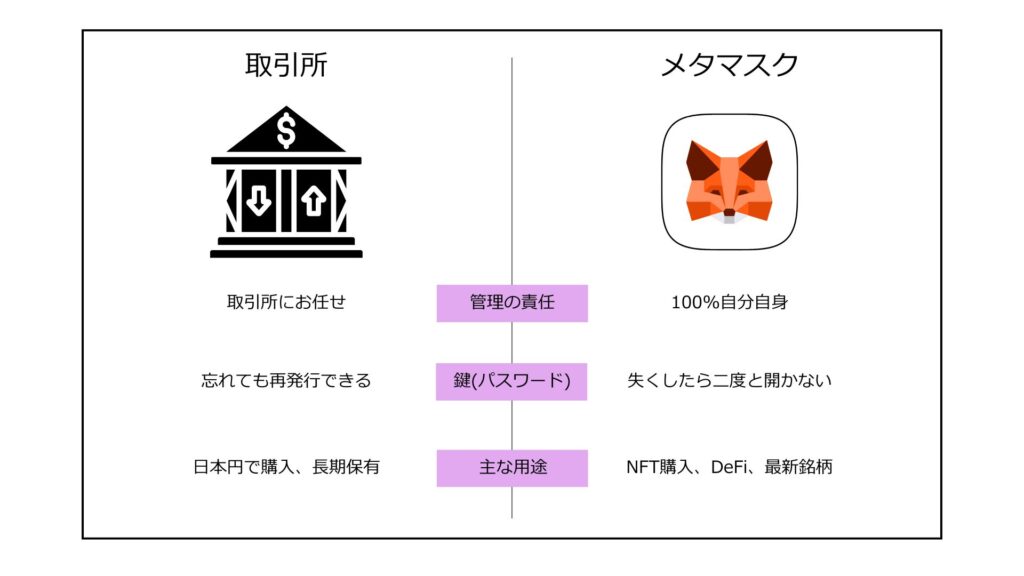 取引所とメタマスクのイメージ画像