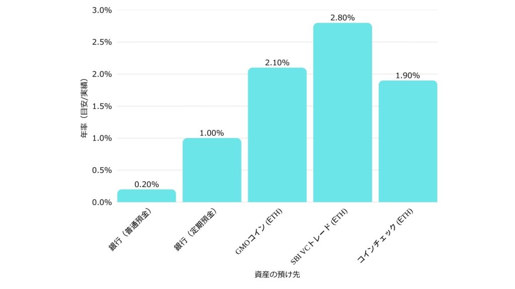 資産の預け別の年利比較グラフ