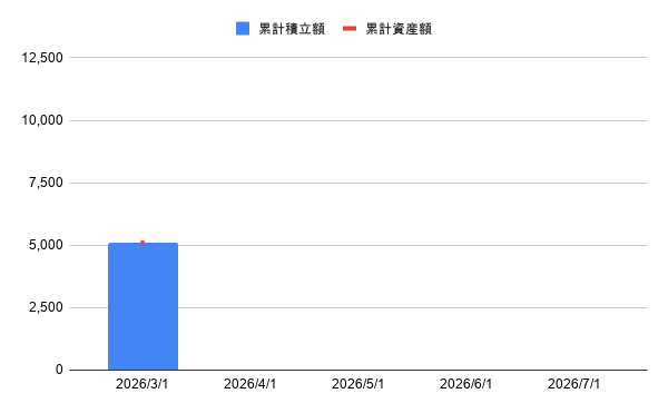 SOL積み立て推移グラフ 2026年3月