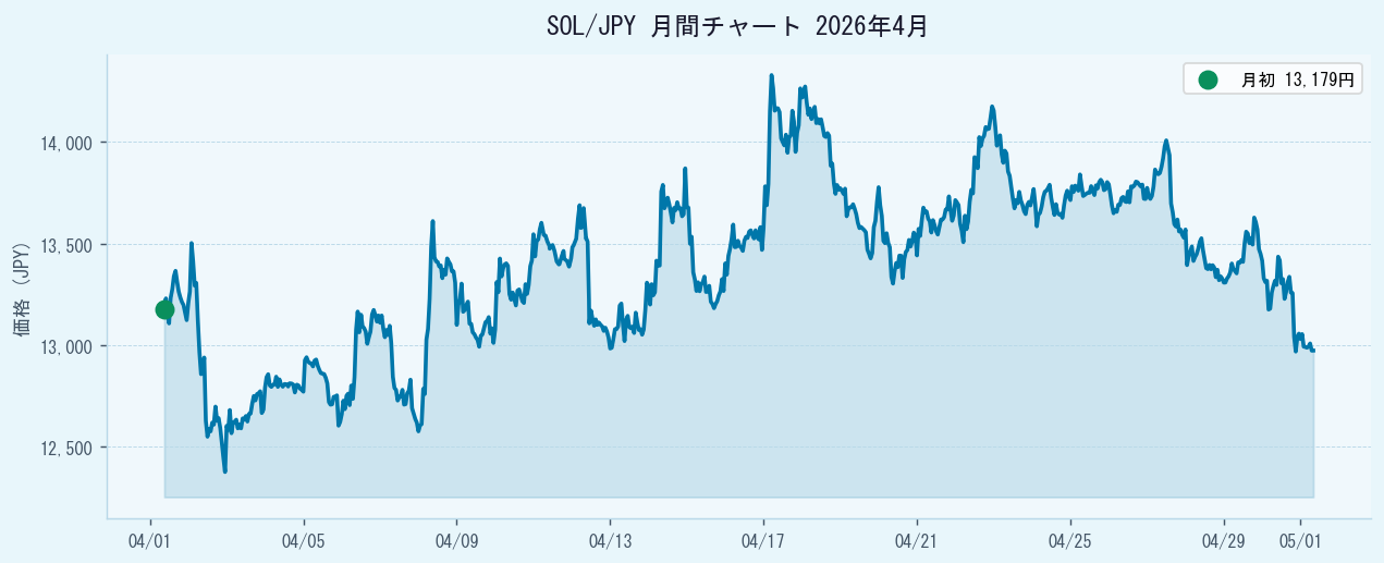 SOL/JPY 2026年4月チャート