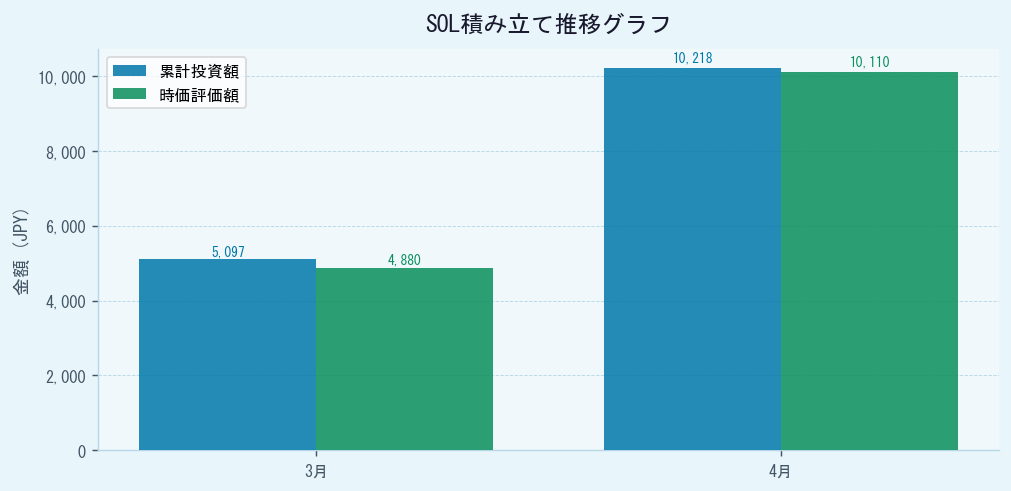 SOL積み立て推移グラフ 2026年4月