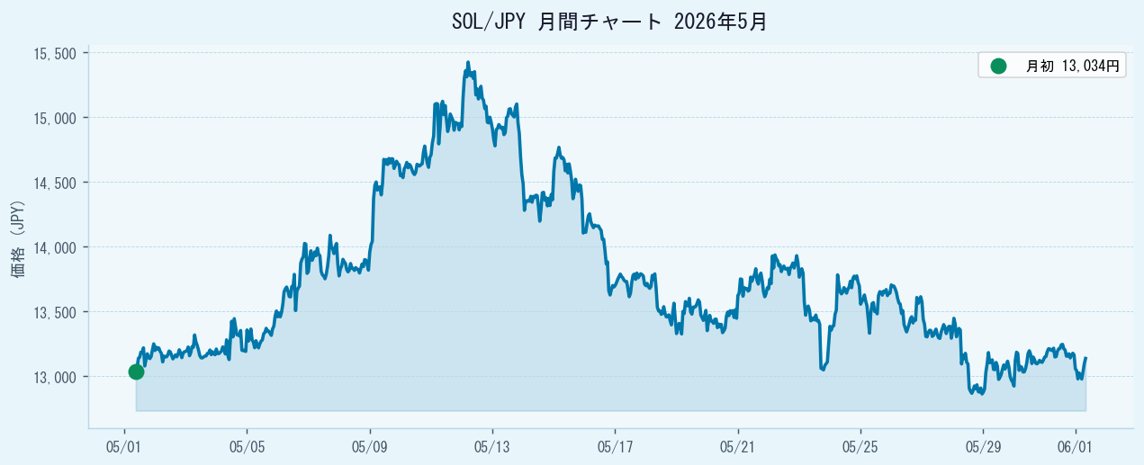 SOL/JPY 2026年5月チャート