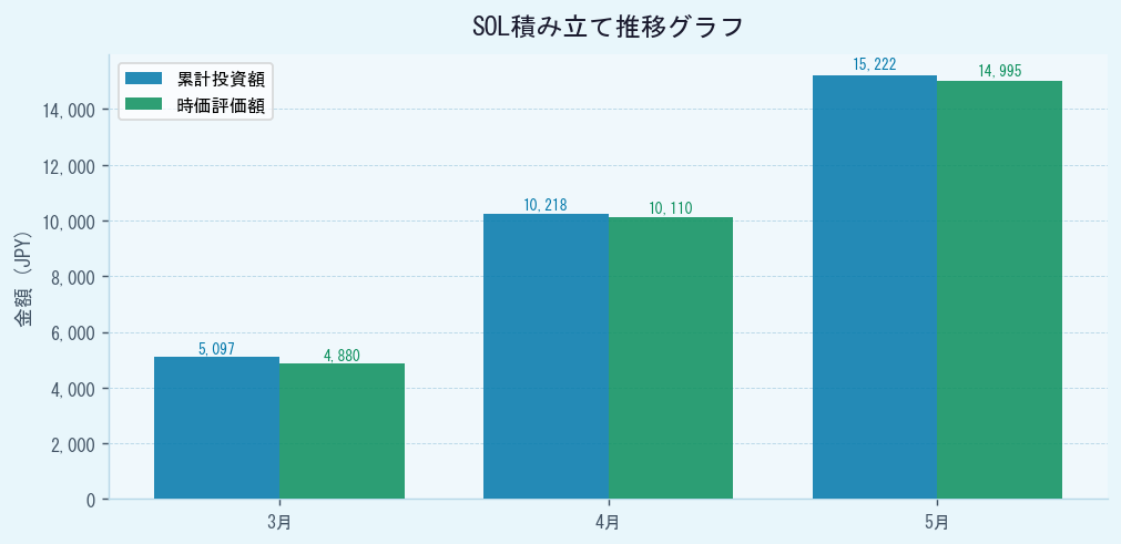 SOL積み立て推移グラフ 2026年5月