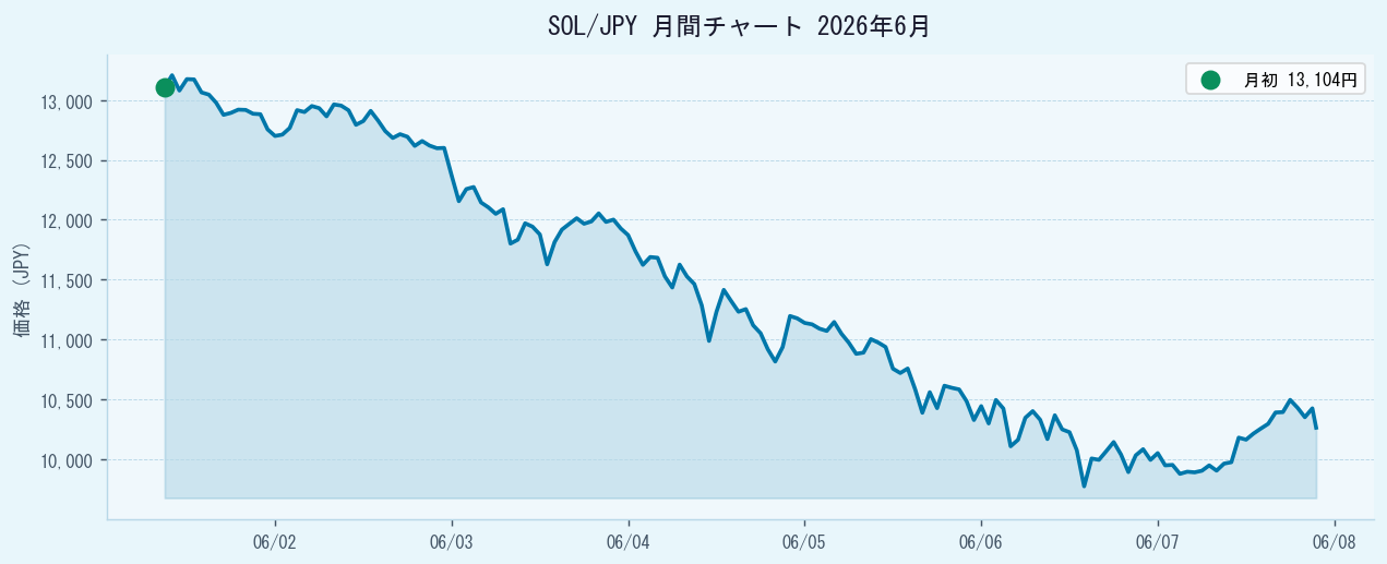 SOL/JPY 2026年6月チャート