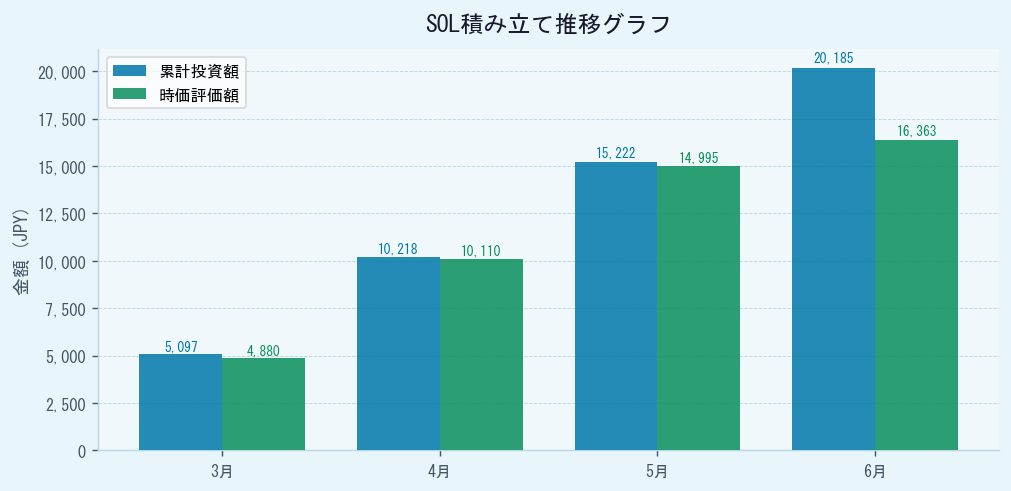SOL積み立て推移グラフ 2026年6月